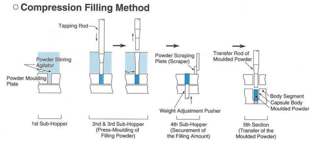 Automatic Capsule Filling Machine:The Machine Introduction Manual